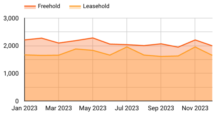 A line graph depicting the price growth of freehold condos and leasehold condos in Singapore from condo transaction data in 2023.